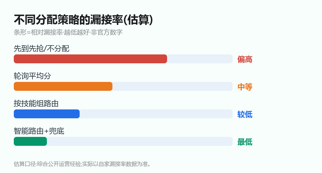 不同分配策略的漏接率(估算)