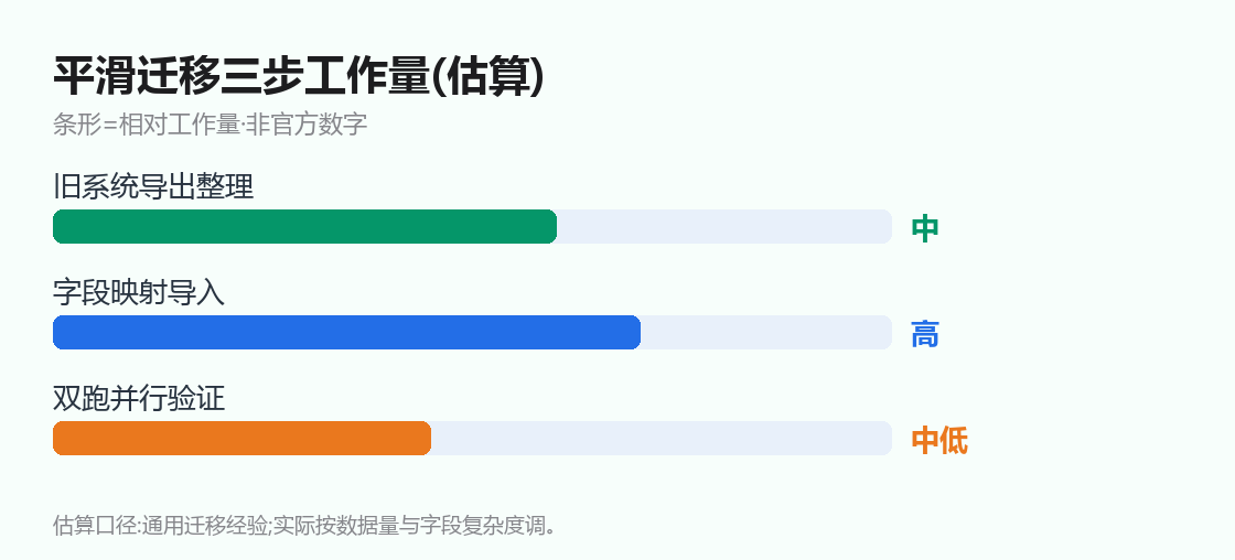 平滑迁移三步工作量(估算)