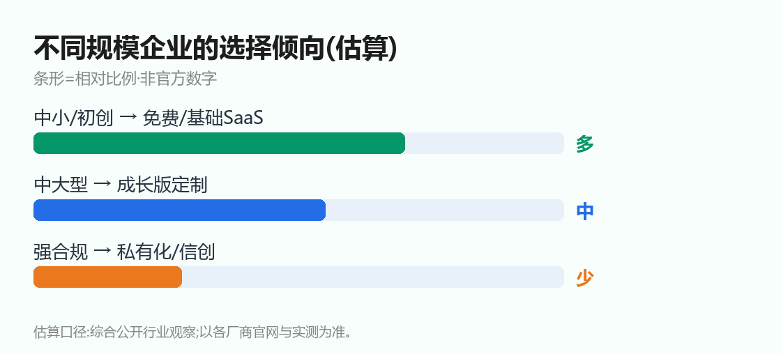 不同规模企业的选择倾向(估算)