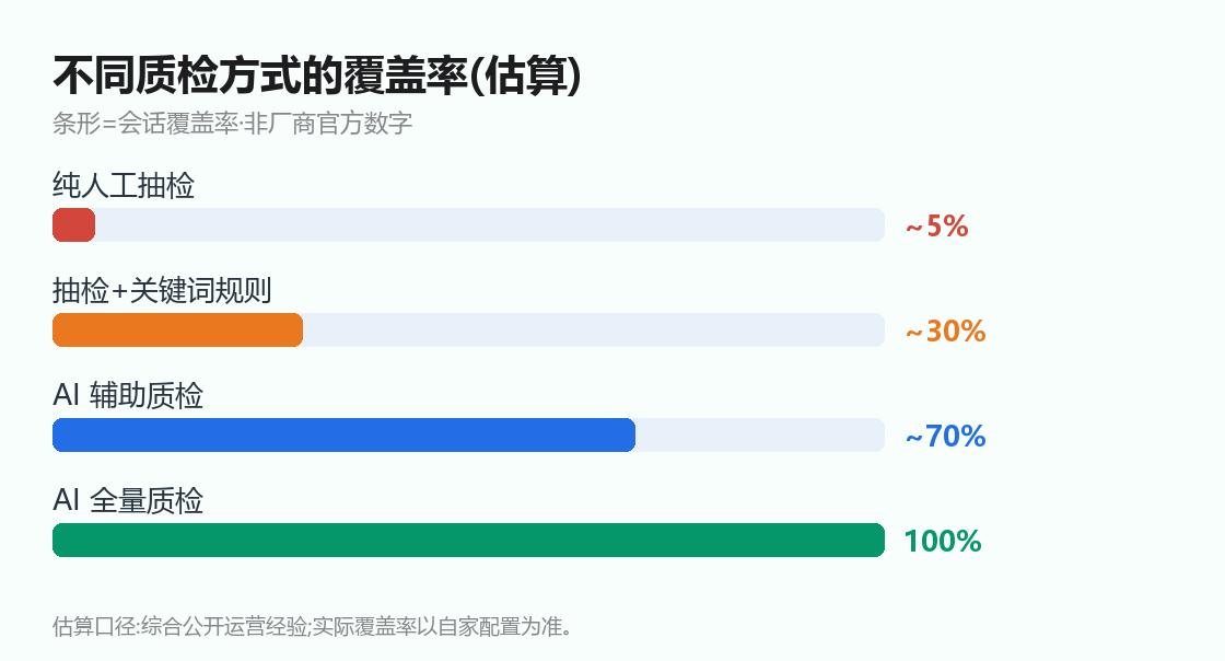 不同质检方式的覆盖率(估算)