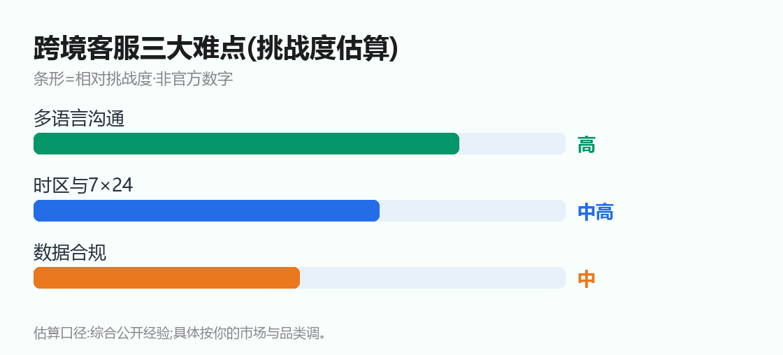跨境客服三大难点(挑战度估算)