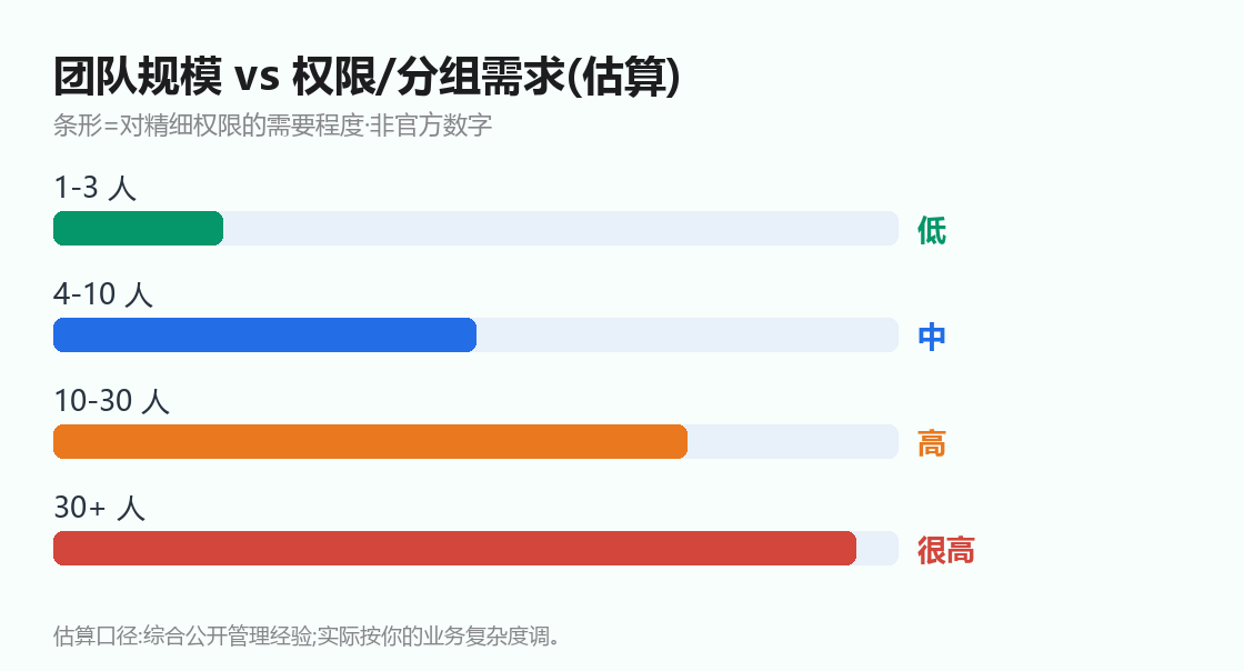 团队规模 vs 权限/分组需求(估算)