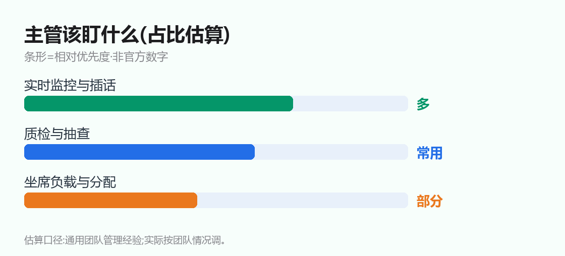 主管该盯什么(占比估算)